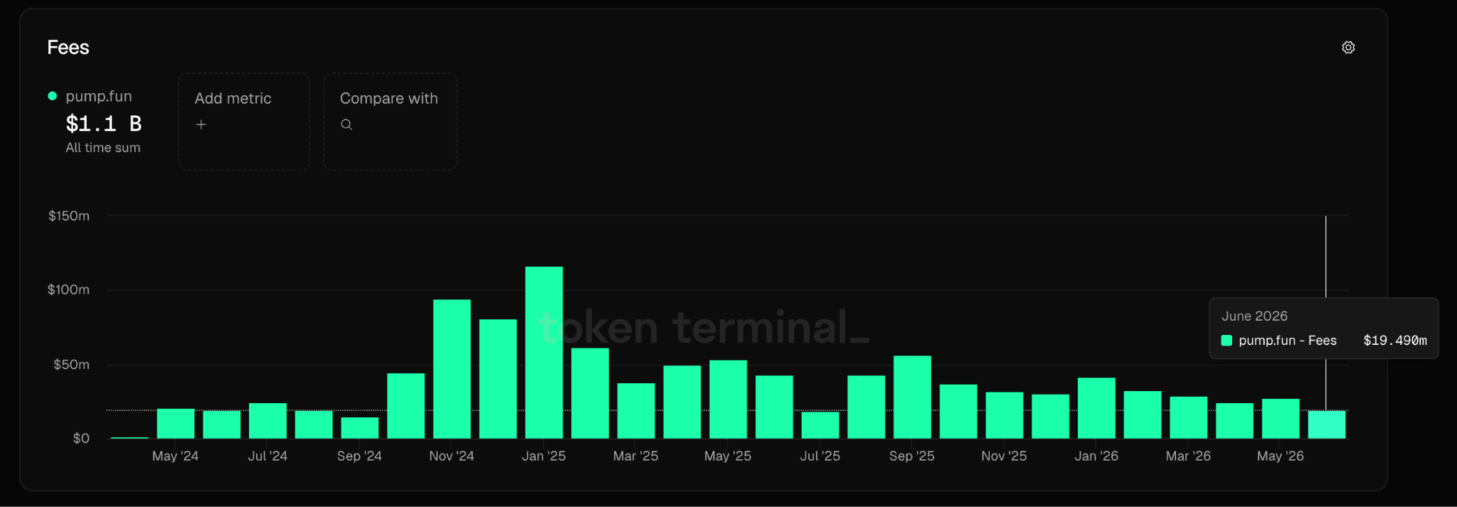 Pump.fun Monthly Fees