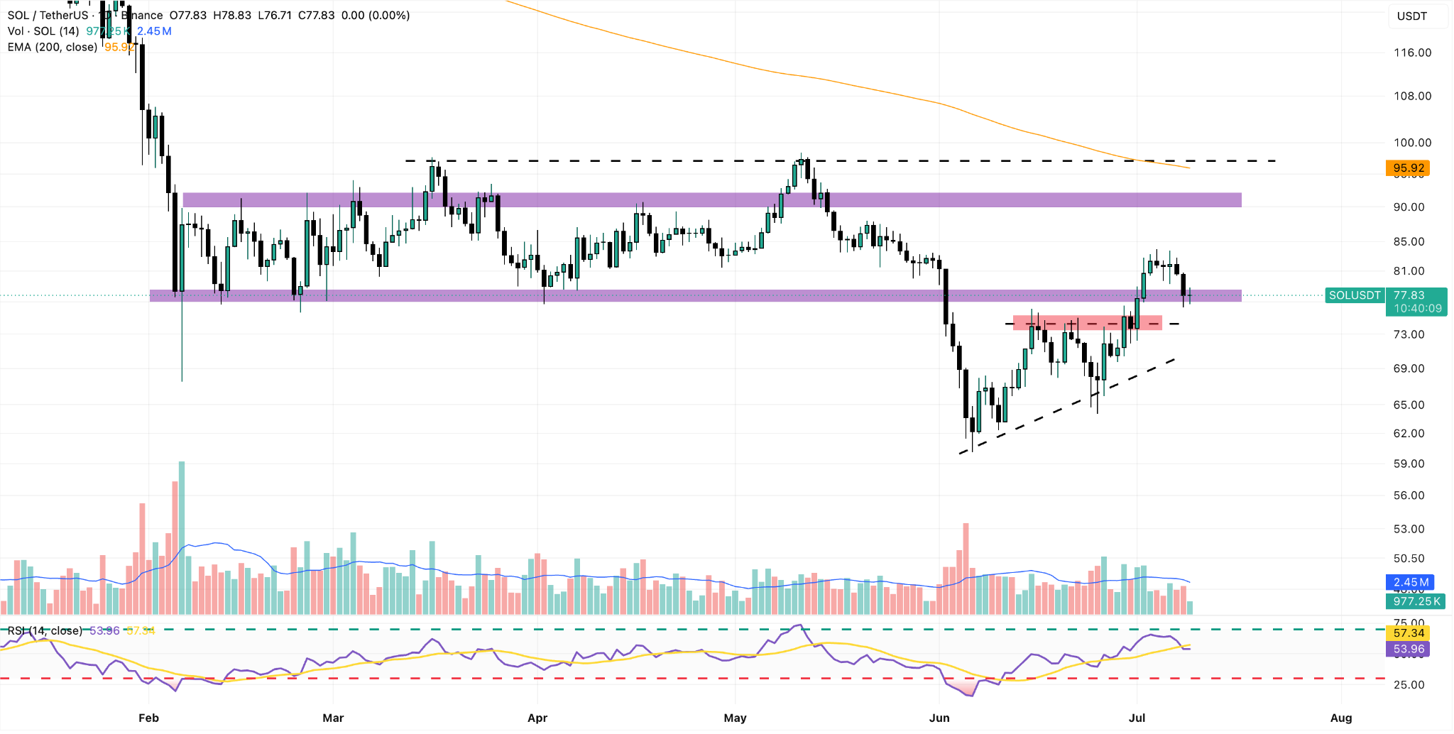 SOL/USDT Daily Chart