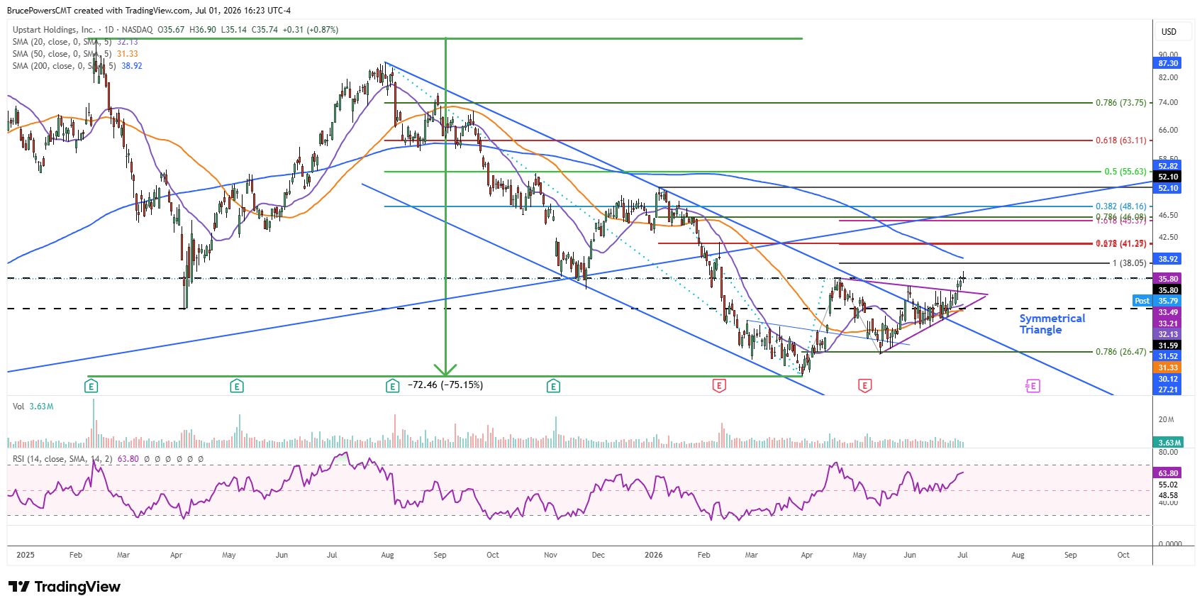 UPST daily chart shows bullish trend reversal on a breakout of a symmetrical triangle. Source: TradingView