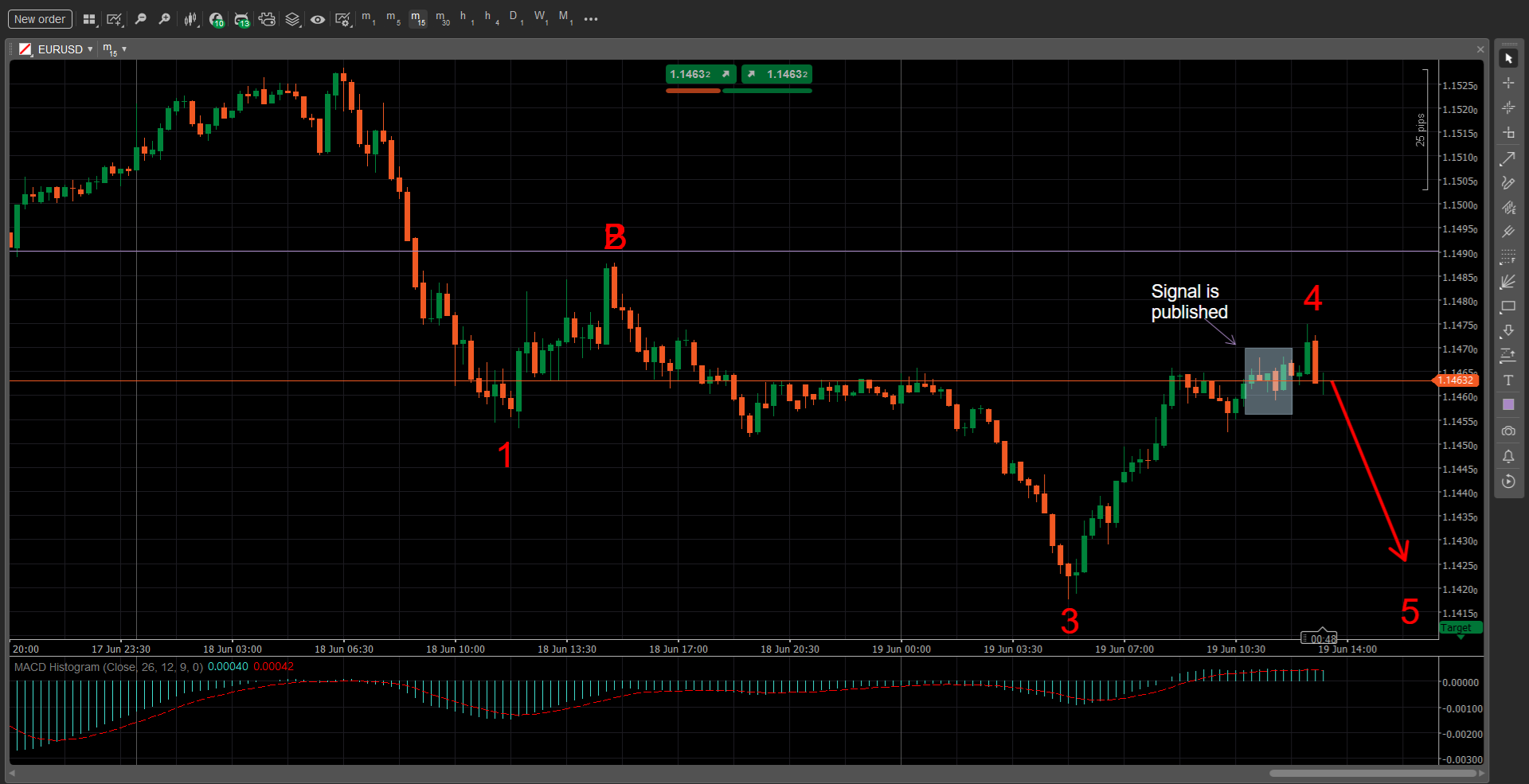 My breakdown of a signal by Trading Central