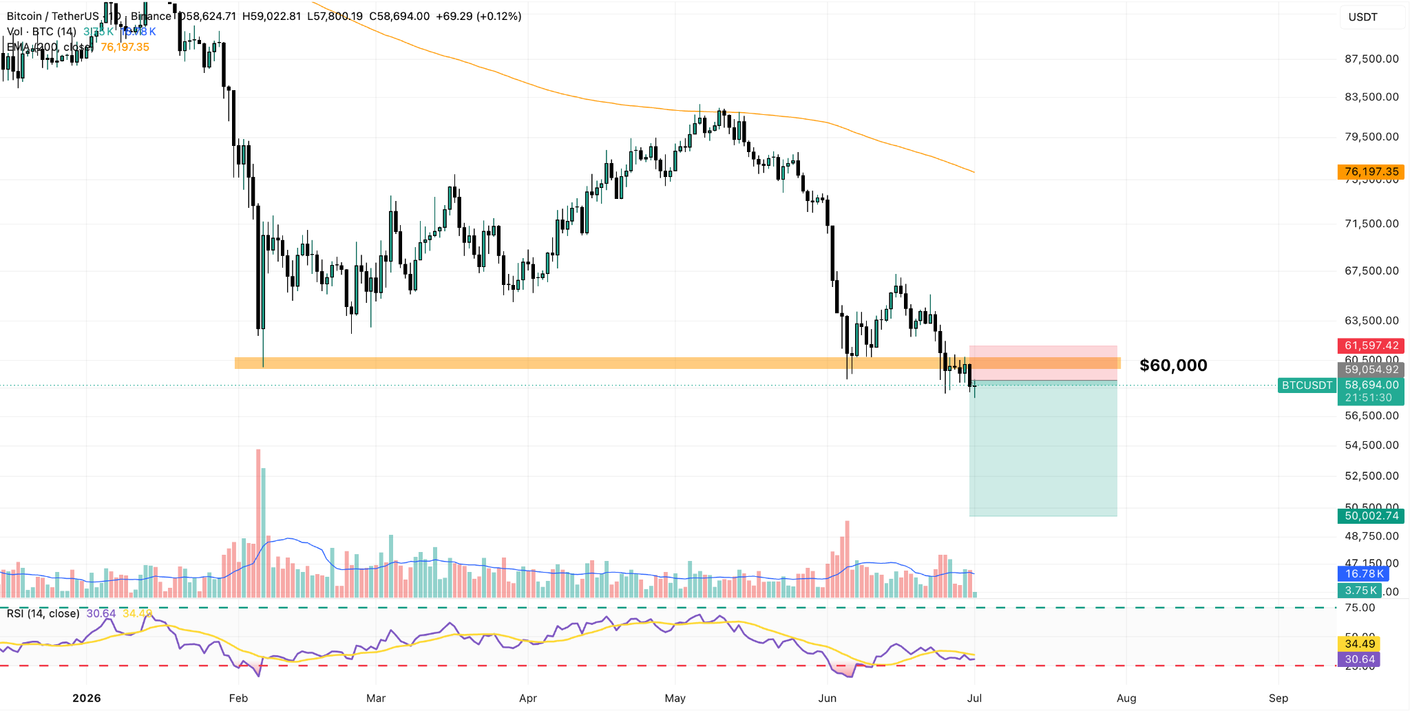 BTC/USDT Daily Chart
