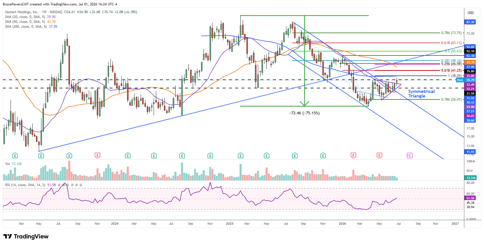 UPST weekly chart shows long-term trend reversal from bottom in process. Source: TradingView