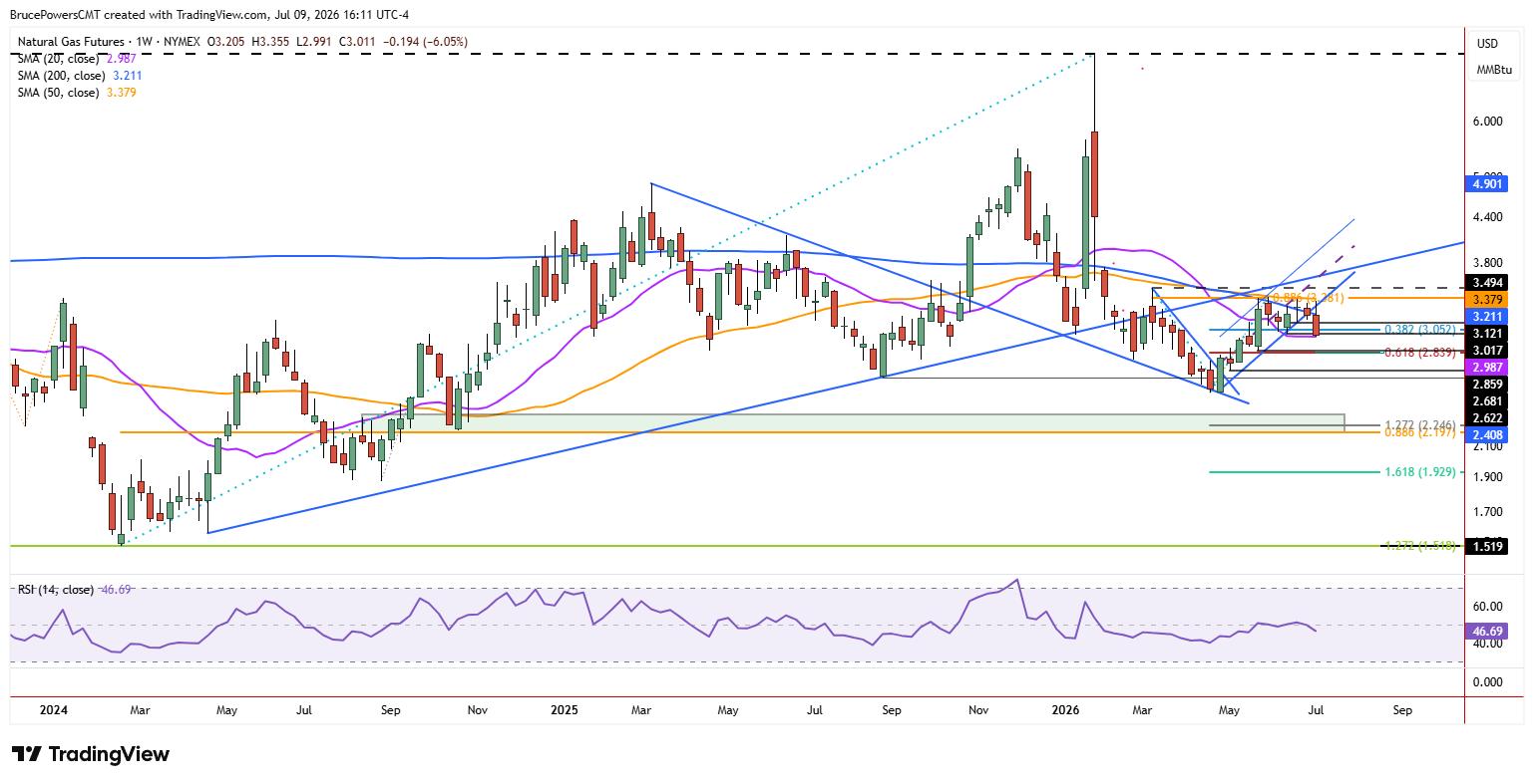 Natural gas futures weekly close near $3.01, down 6.05%, holding above the 200-week average while below the 20- and 50-week averages.