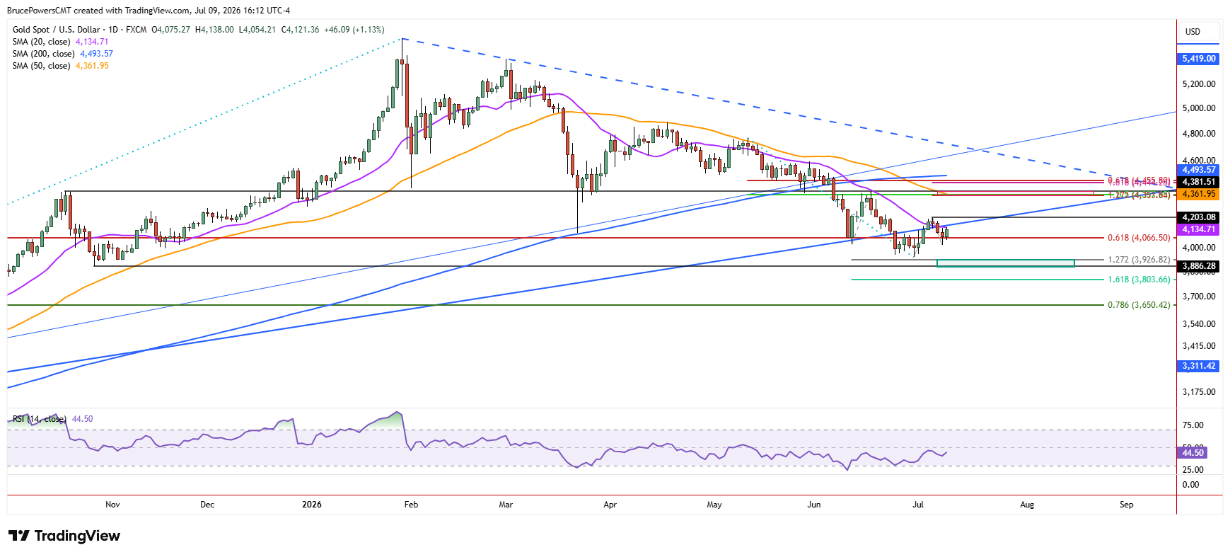 Spot gold daily closes near $4,121, up 1.13%, recovering off recent lows but still below the 20-, 50-, and 200-day moving averages.