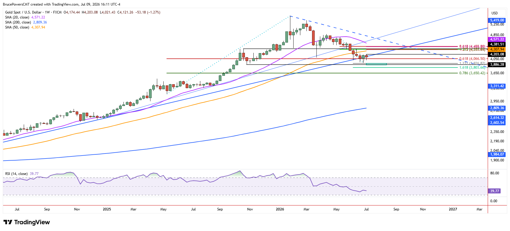 Spot gold weekly closes near $4,121, down 1.27%, holding well above its rising 200-week average but below the 20- and 50-week averages.