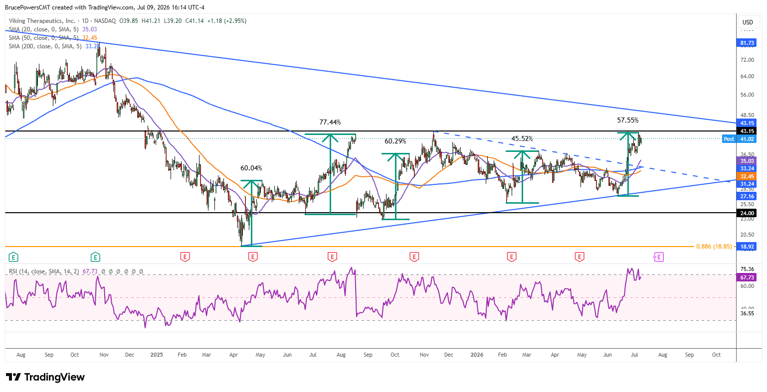 VKTX daily closes near $41.14, up 2.95%, rallying toward resistance around $43.15 at the top of a long-term bottoming formation.