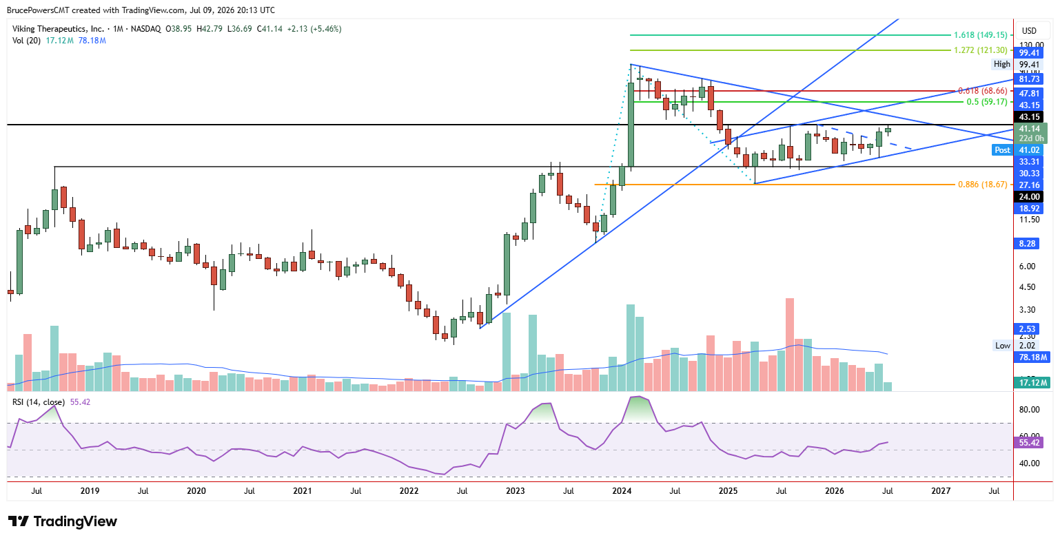 VKTX monthly closes near $41.14, up 5.46%, consolidating within a symmetrical triangle after an 88.6% retracement of the prior upswing.