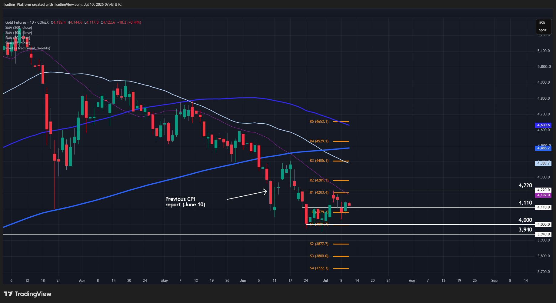 Gold daily near $4,123, down 0.44%, ranging between $4,000 support and $4,220 below its moving averages.