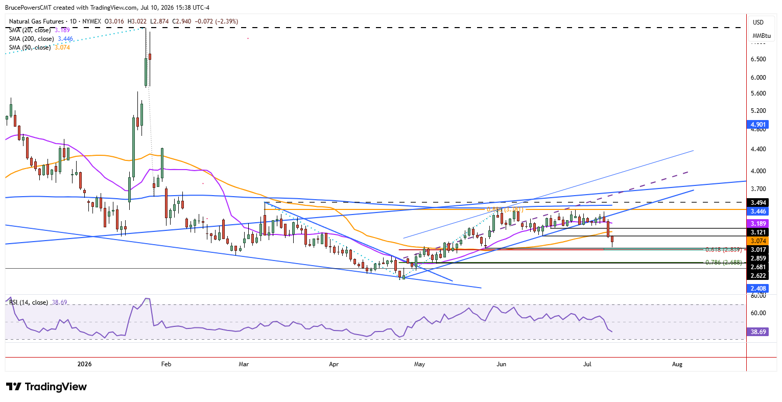 Natural gas daily near $2.94, down 2.39%, breaking below its 20-week average toward $2.86 support at the 61.8% Fibonacci retracement.