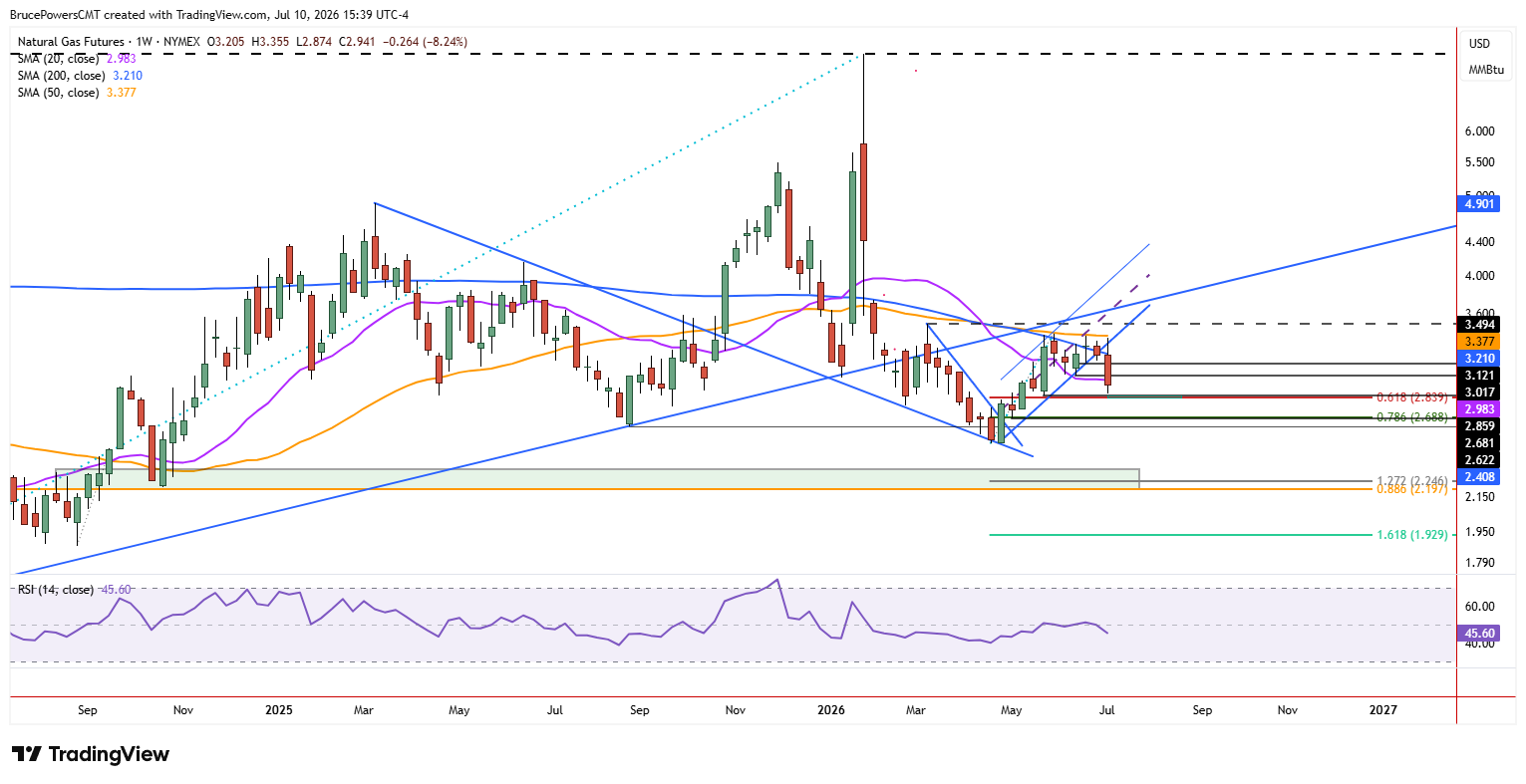 Natural gas weekly near $2.87, down 8.24%, extending a bearish structure of lower highs and lower lows since its $7.44 January peak.