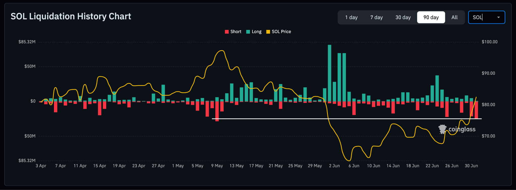 SOL Daily Liquidations