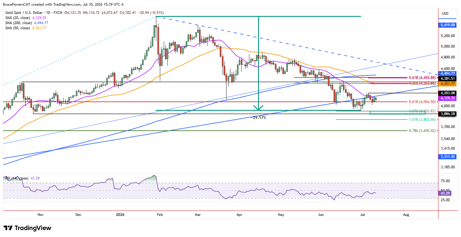 Spot gold daily near $4,102, down 0.51%, failing at 20-day moving average and trendline resistance, leaving it vulnerable to further weakness.