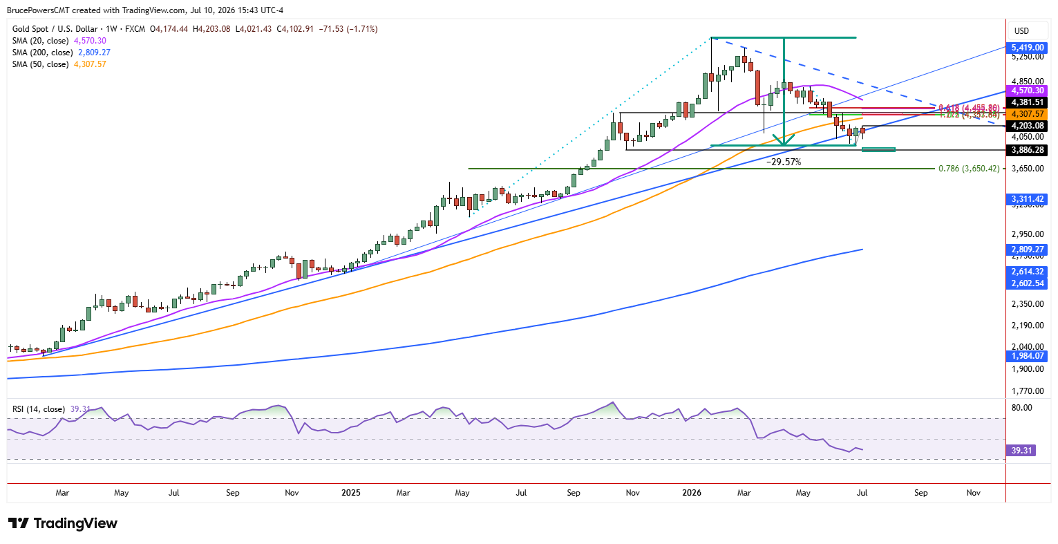 Spot gold weekly near $4,103, down 1.71%, testing $3,886 support that guards its long-term uptrend.