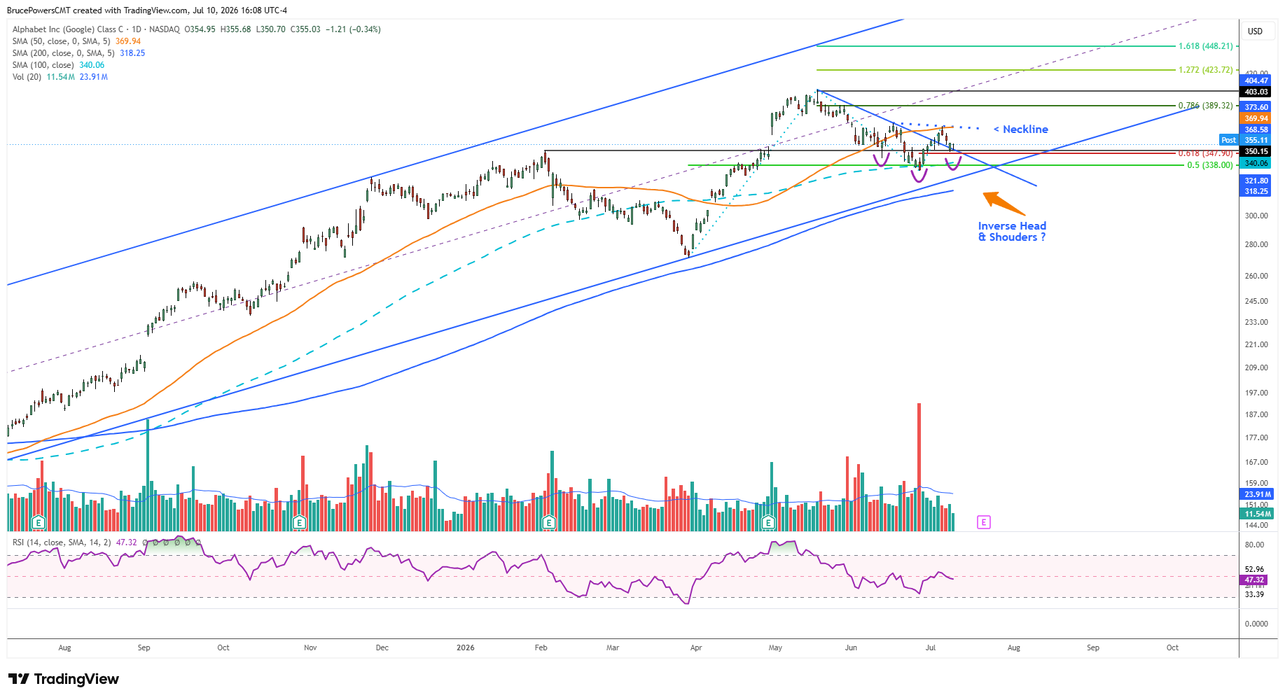 GOOG daily near $394, up 0.14%, recovering off its pullback low above the rising 100-day average.