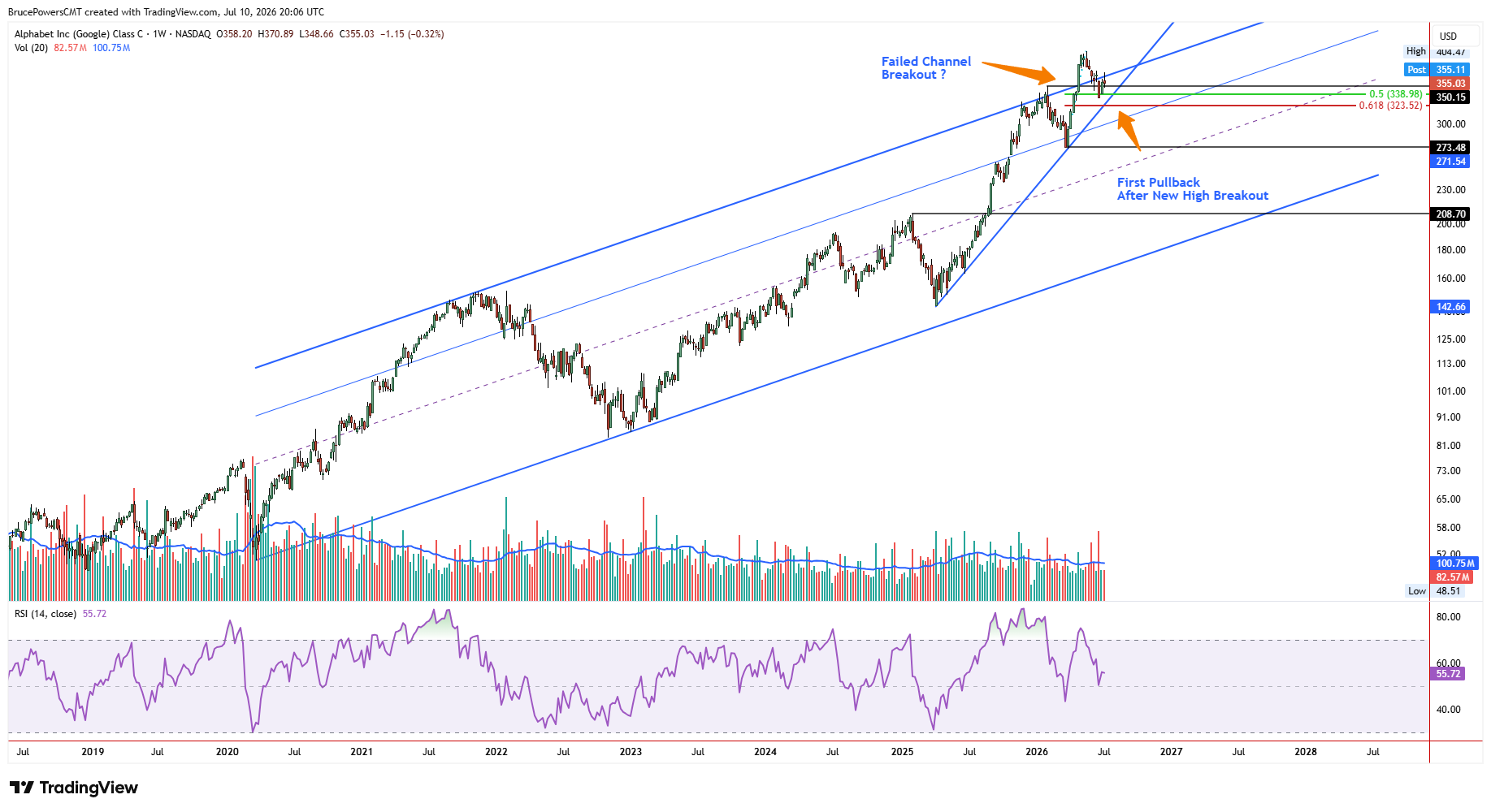 GOOG weekly near $398, up 0.32%, approaching channel resistance with a bullish signal above $373.60.