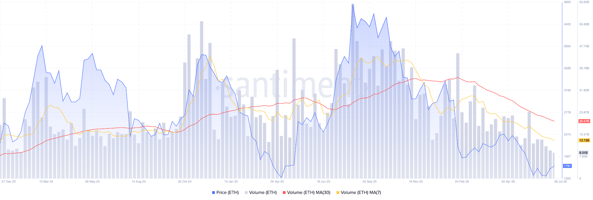 Ethereum Trading Volumes MAs