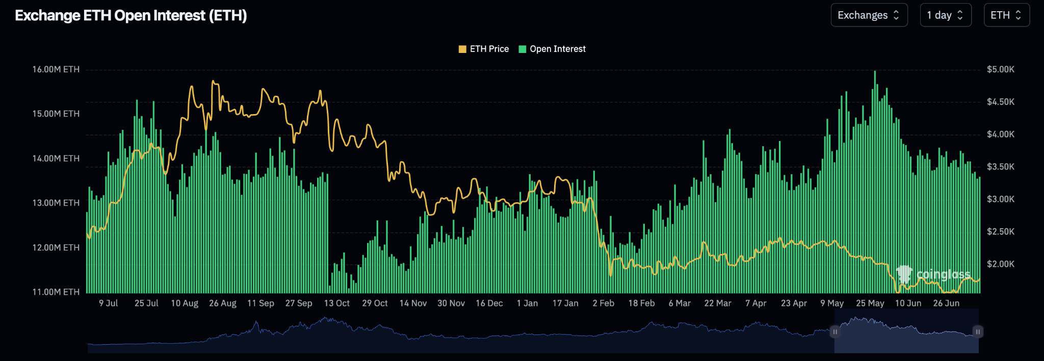 ETH Open Interest (OI)