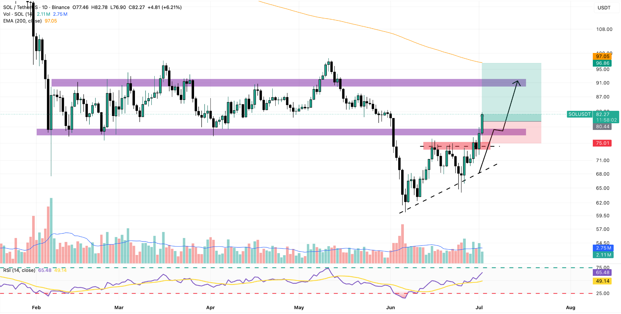 SOL/USDT Daily Chart