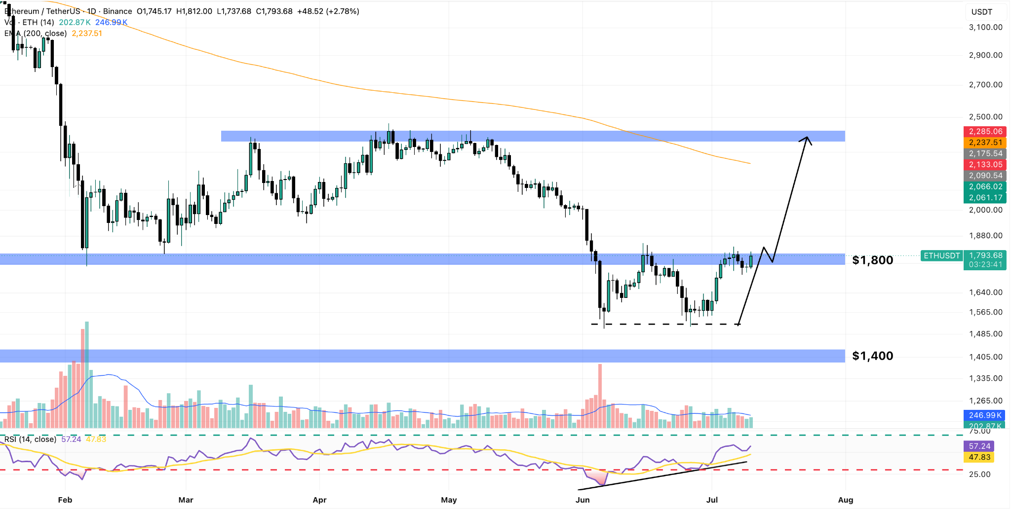 ETH/USDT Daily Chart