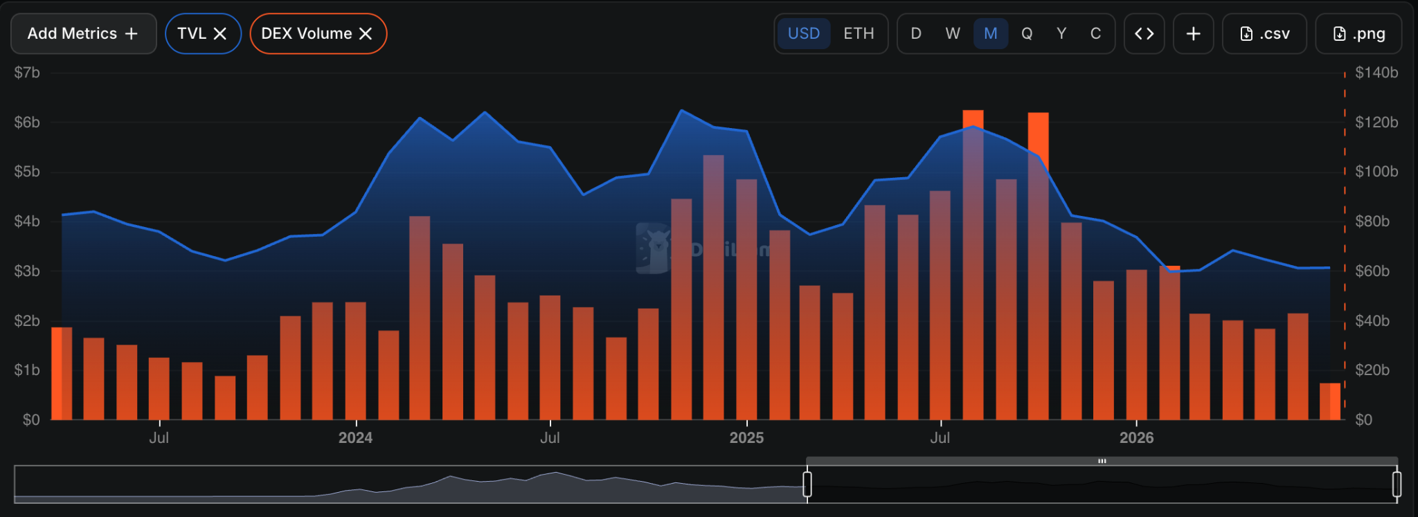 Uniswap DEX Volumes