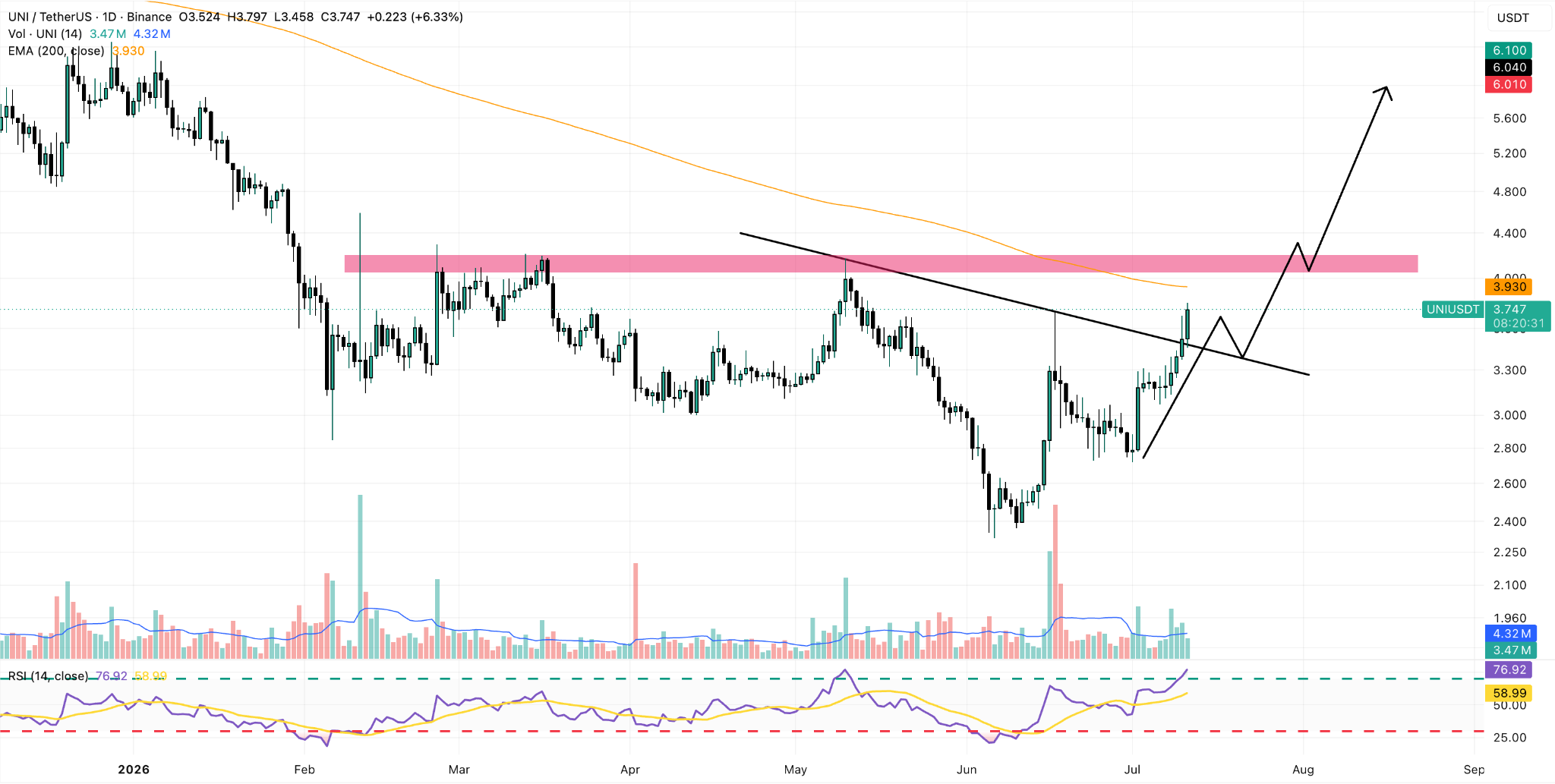 UNI/USDT Daily Chart