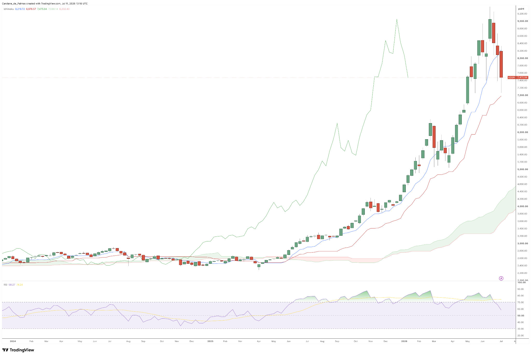 KOSPI weekly near 7,476, pulling back sharply after a parabolic rally to record highs above 9,000.