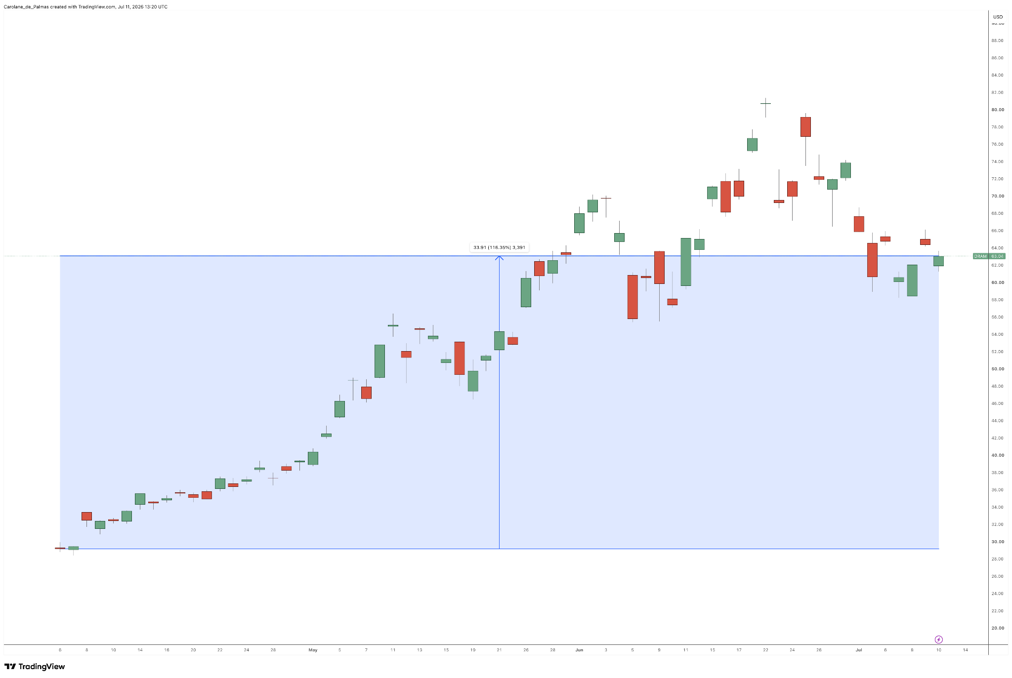 Roundhill Memory ETF (DRAM) trading near $63, up 116% since April despite pulling back from its June peak above $80.