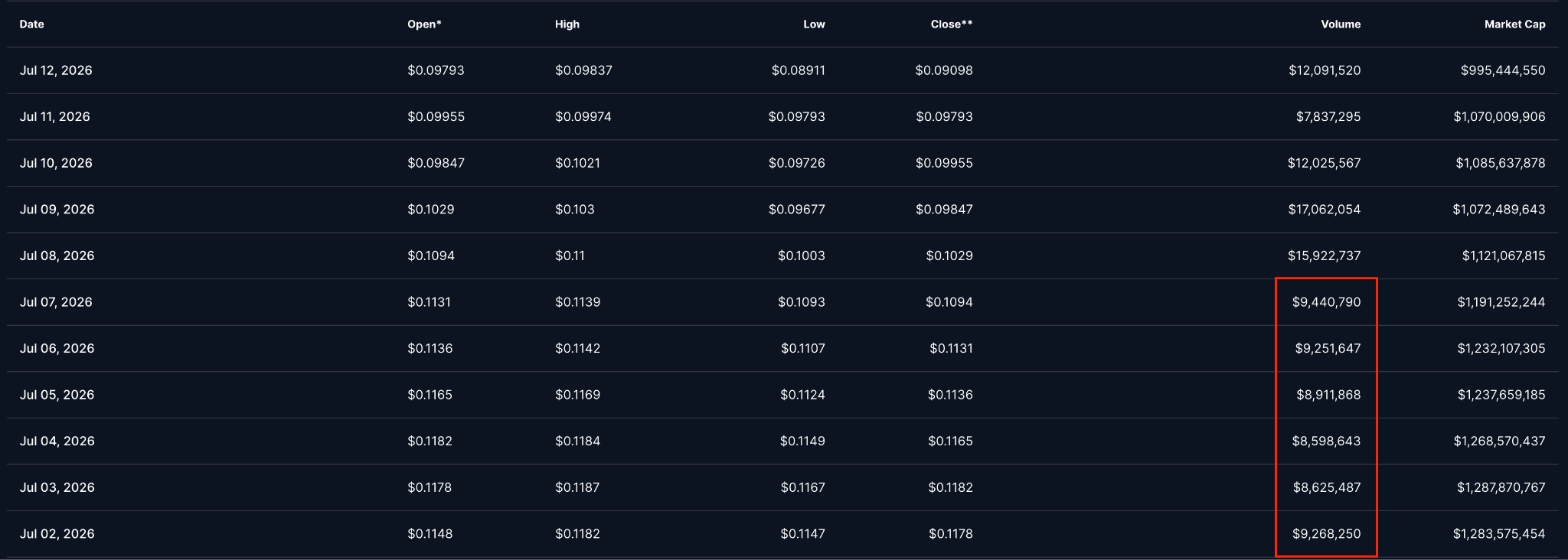 PI Daily Volumes
