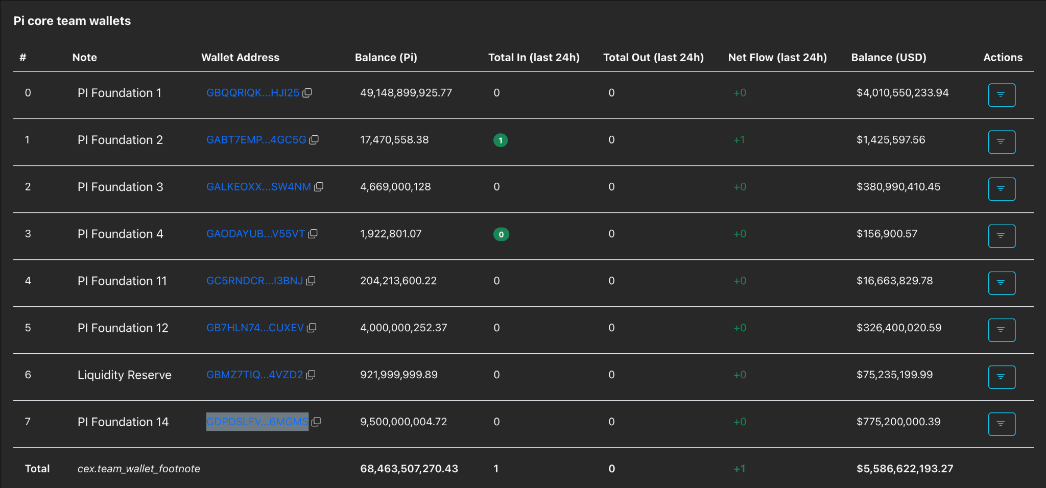 Pi Core Team Wallets