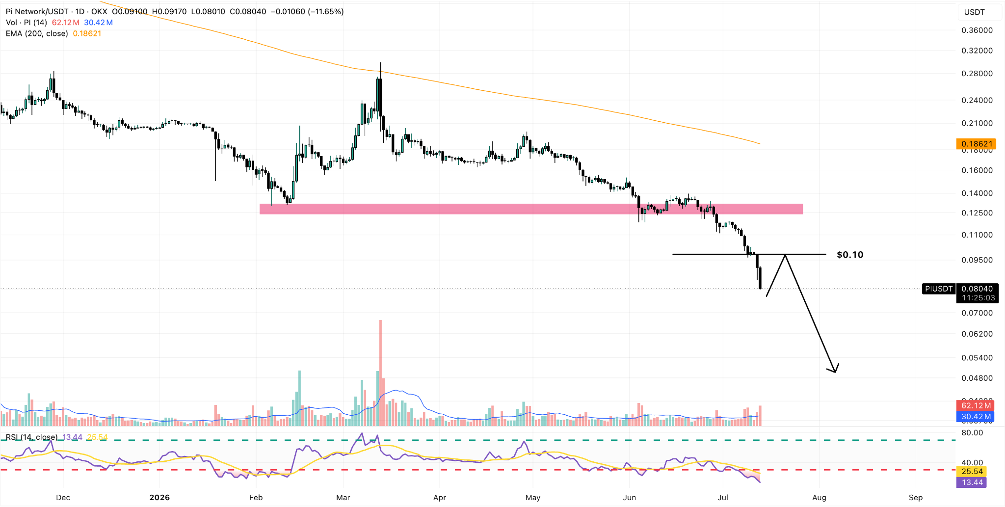 PI/USDT Daily Chart