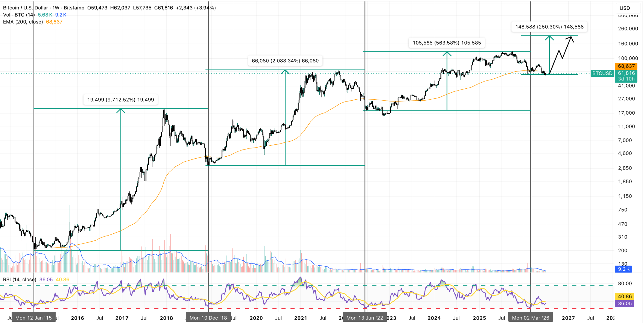 BTC/USD Weekly Chart
