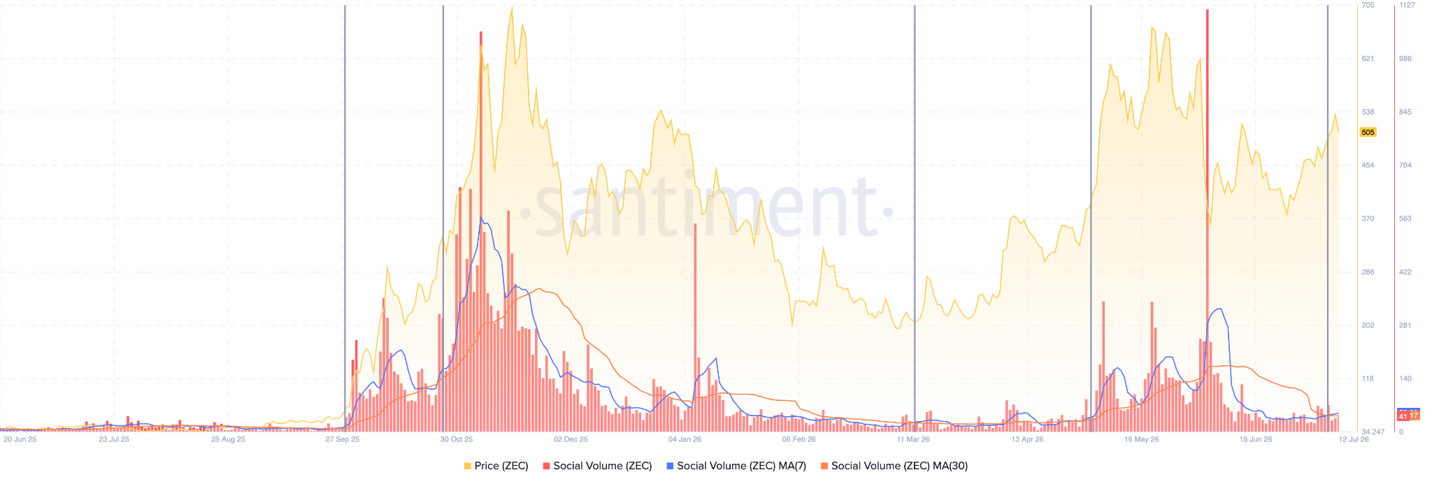Zcash Social Volumes