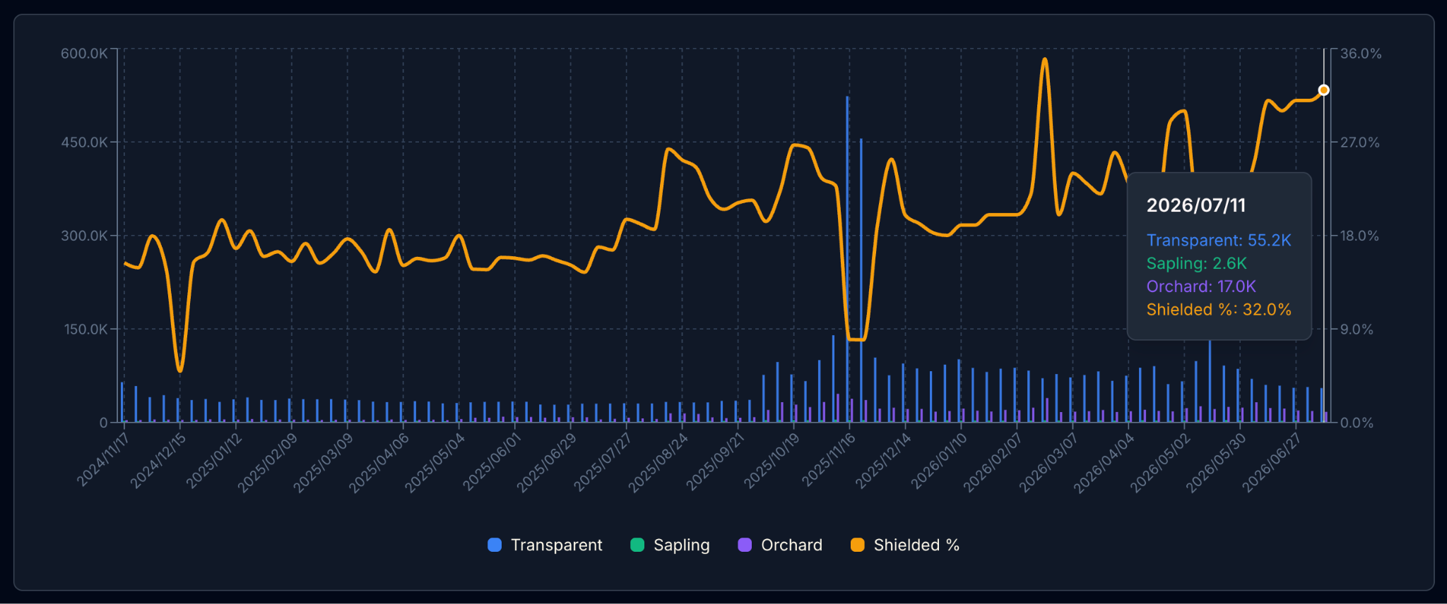 Zcash Shielded Supply