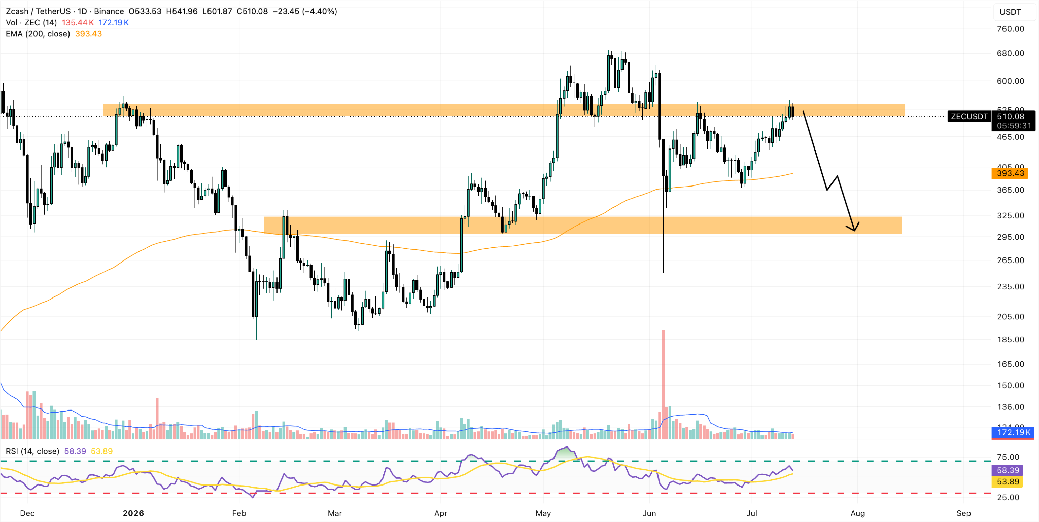ZEC/USDT Daily Chart