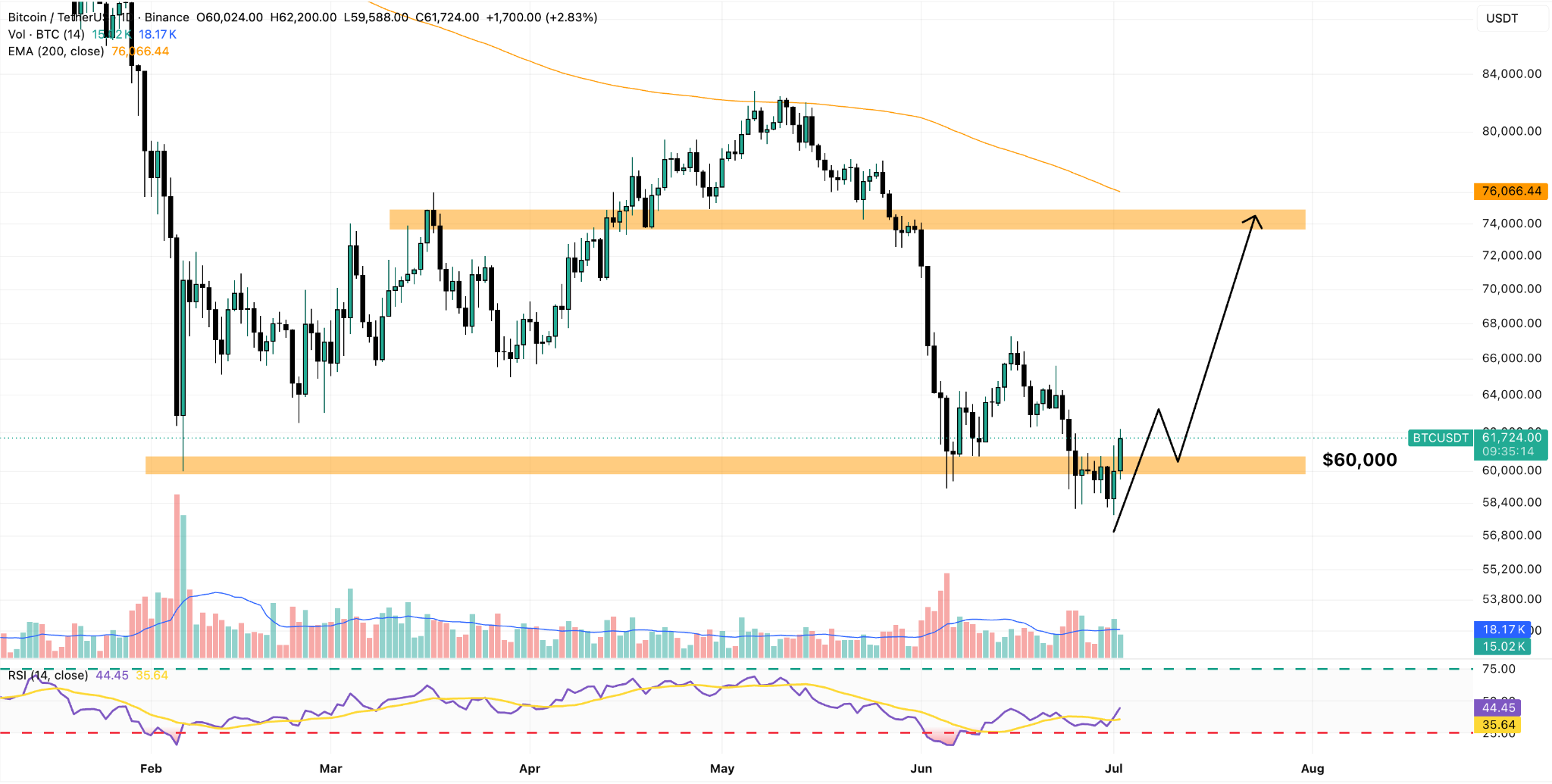 BTC/USDT Daily Chart