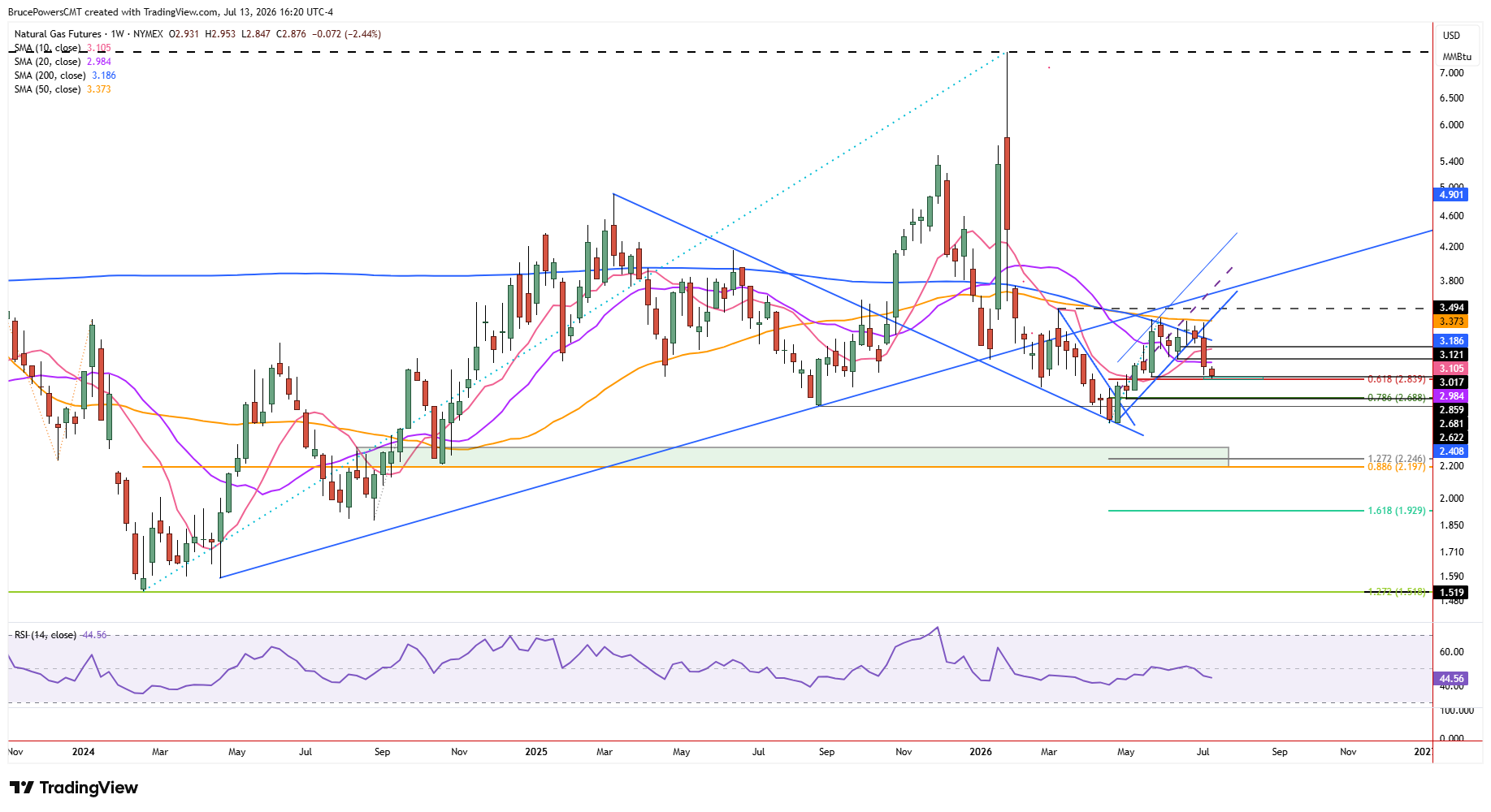 Gráfico semanal del gas natural con el precio cerca de $2,90, extendiendo una tendencia bajista de máximos y mínimos decrecientes desde el pico de $7,44 de enero, por debajo de la línea de tendencia alcista rota.