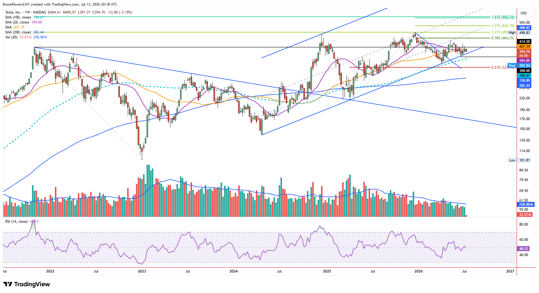 TSLA weekly chart with price near $406, holding inside a rising trend channel above the $368.60 swing low and the 100-week moving average.