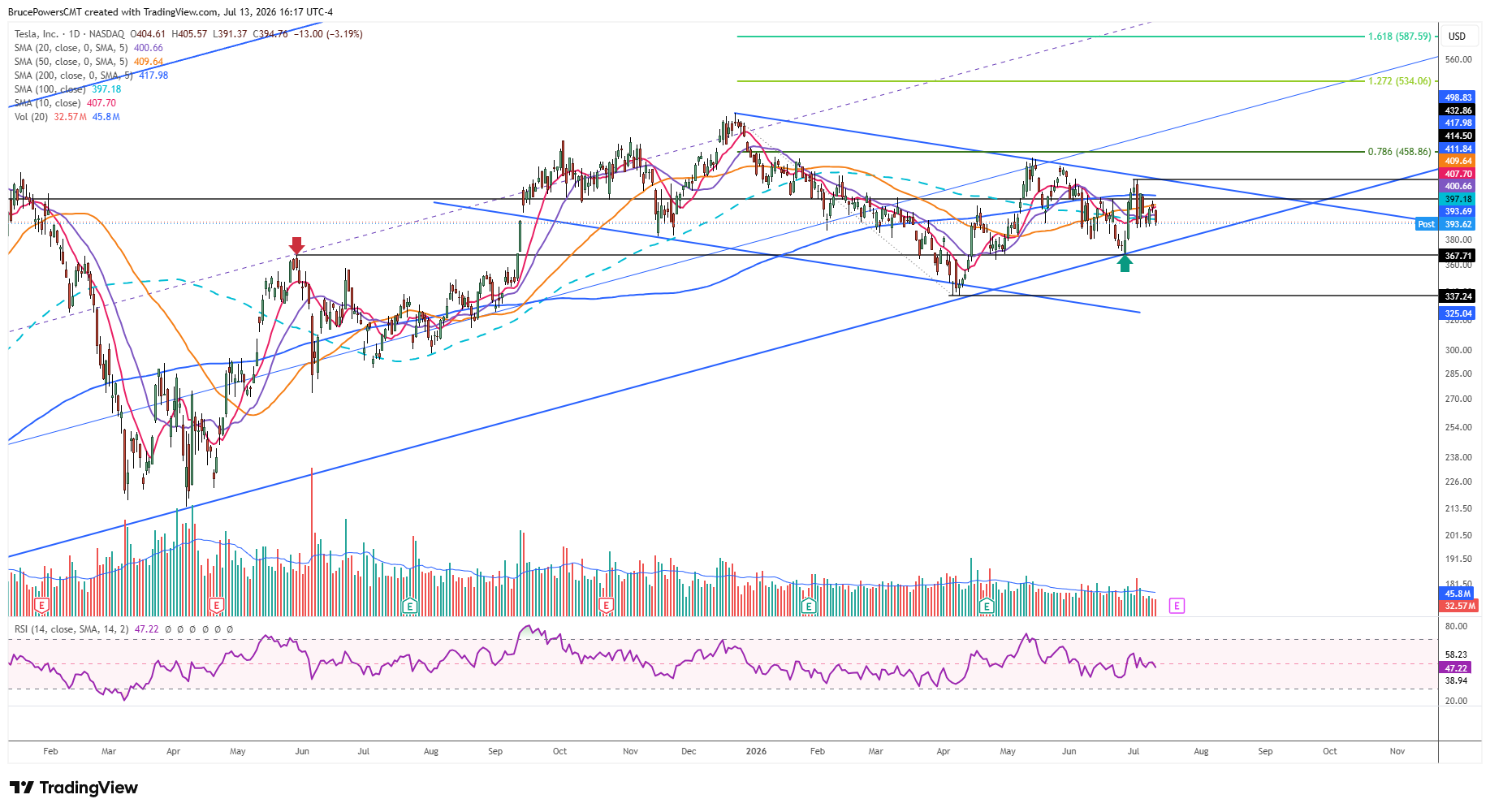TSLA daily chart with price near $406, recovering from a pullback with the $432.86 swing high as the level to reclaim overhead.