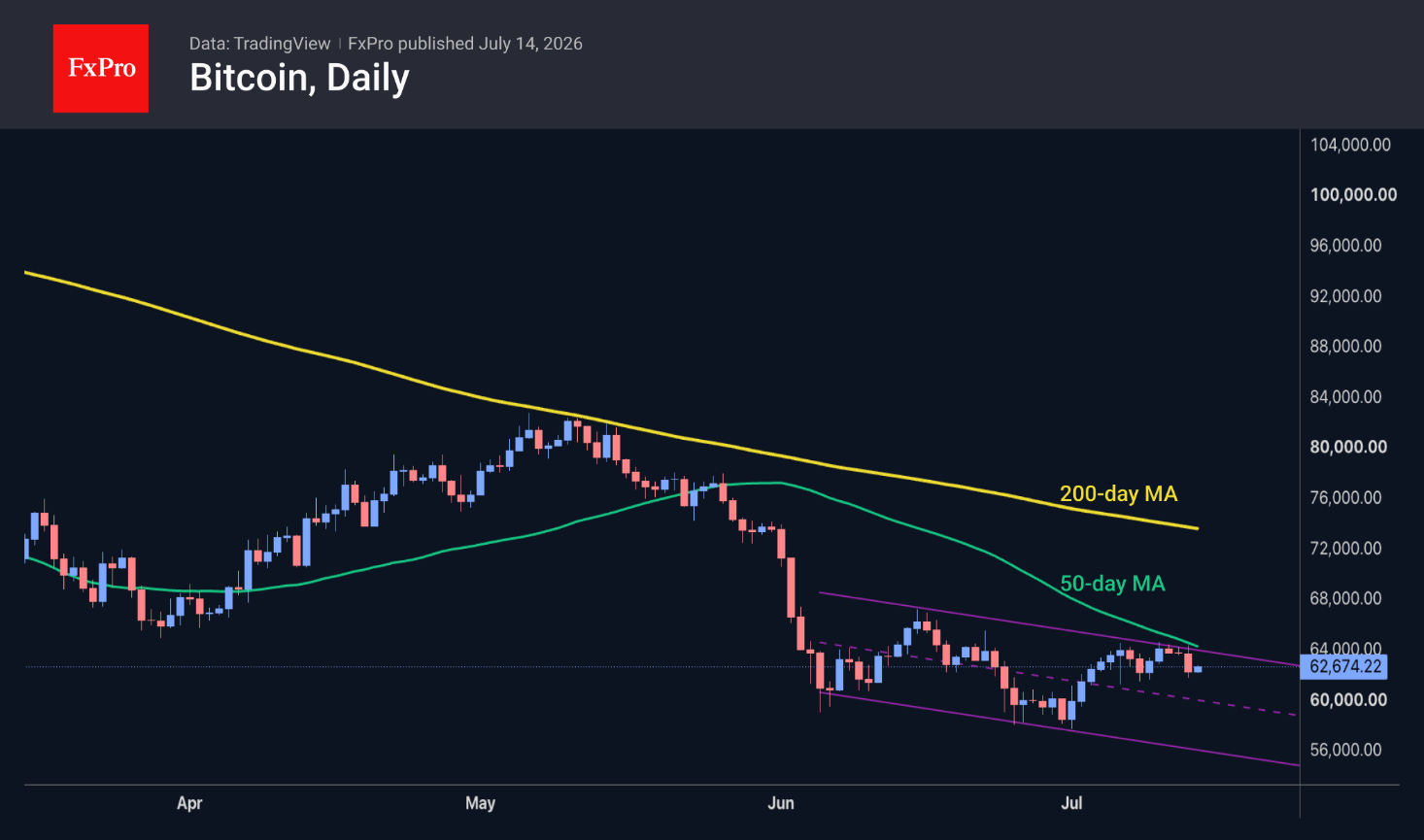 Bitcoin daily chart showing its descending moving averages above the current price of $62,674.