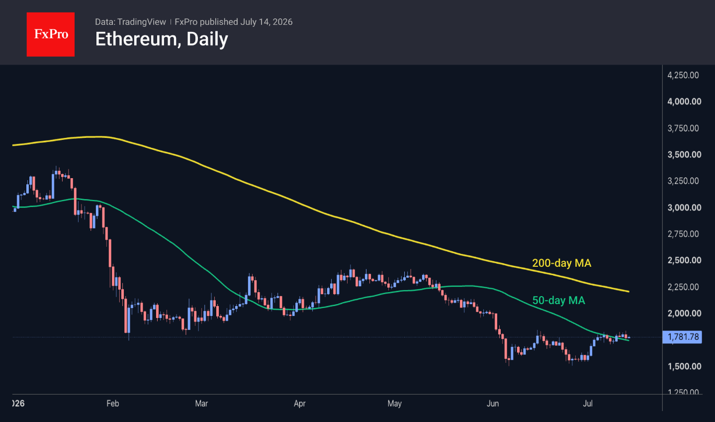 Ethereum daily chart showing it just crossed its 50-day MA, right at 1,781 but below the descending 200-day MA.
