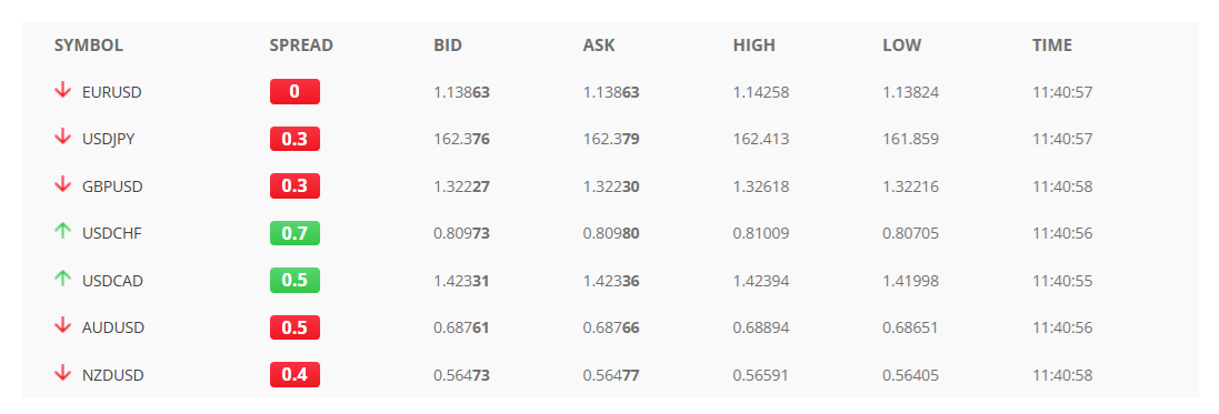 FXCC’s live spreads screener