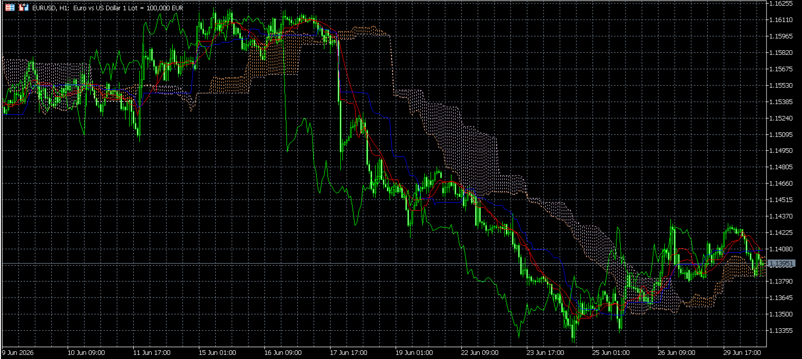 MetaTrader 5’s charts