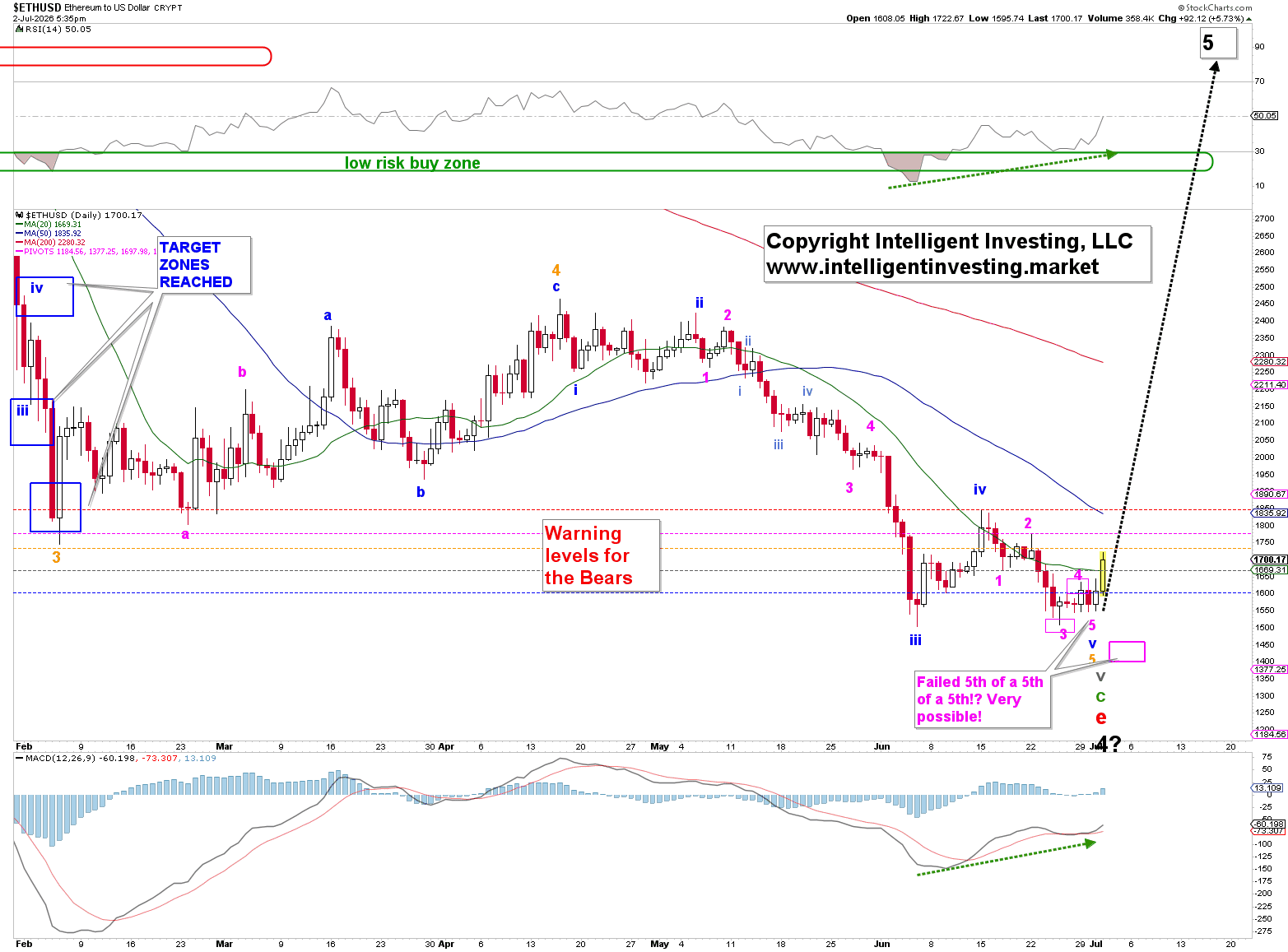 Figure 1: Short-term Elliott Wave count for ETH with several technical indicators