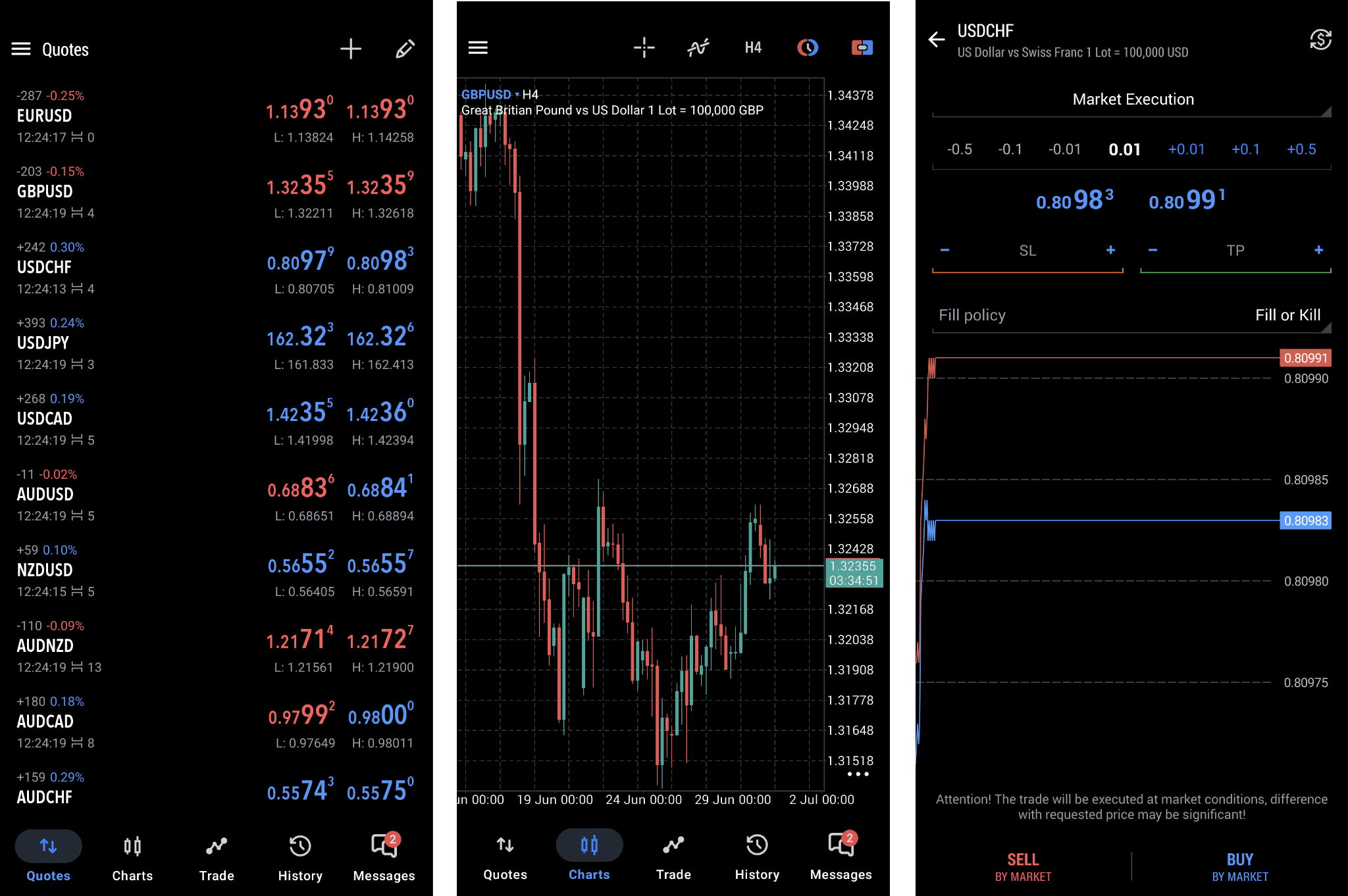 Watchlist of selected instruments (1), chart screen (2), order-placing screen (3)