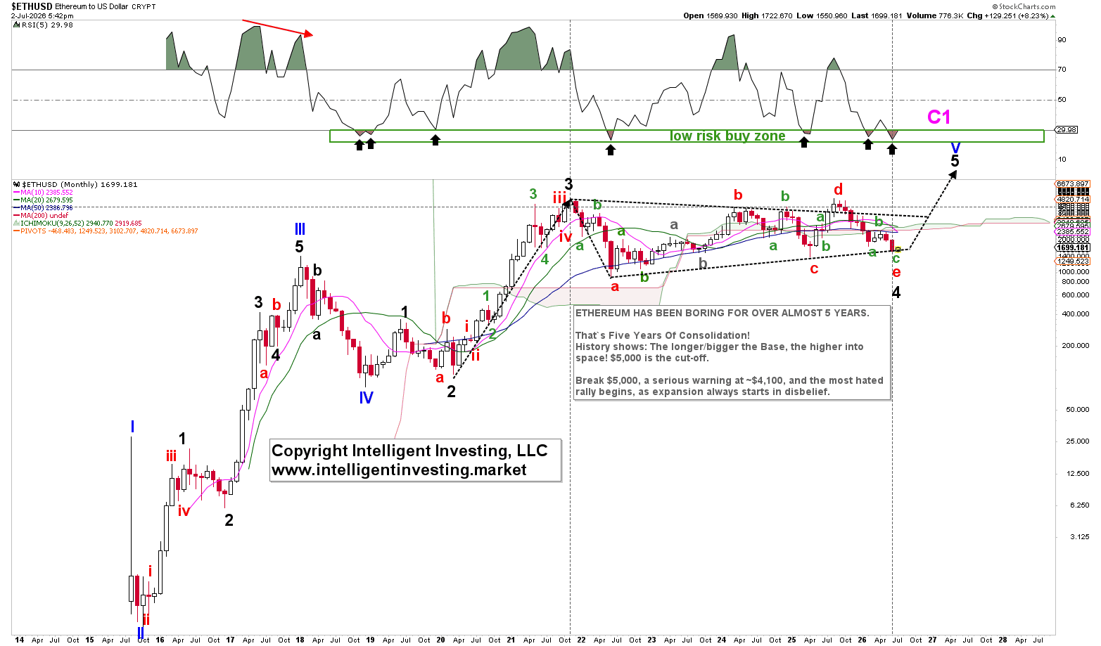 Figure 2. Long-term Elliott Wave count for ETH with several technical indicators