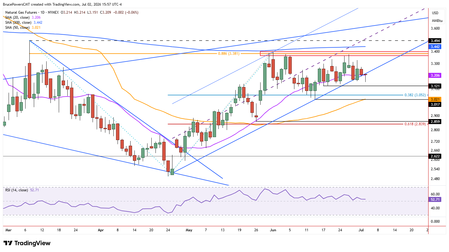 Natural gas futures daily chart shows break below 20-day moving average and rising trendline. Source: TradingView