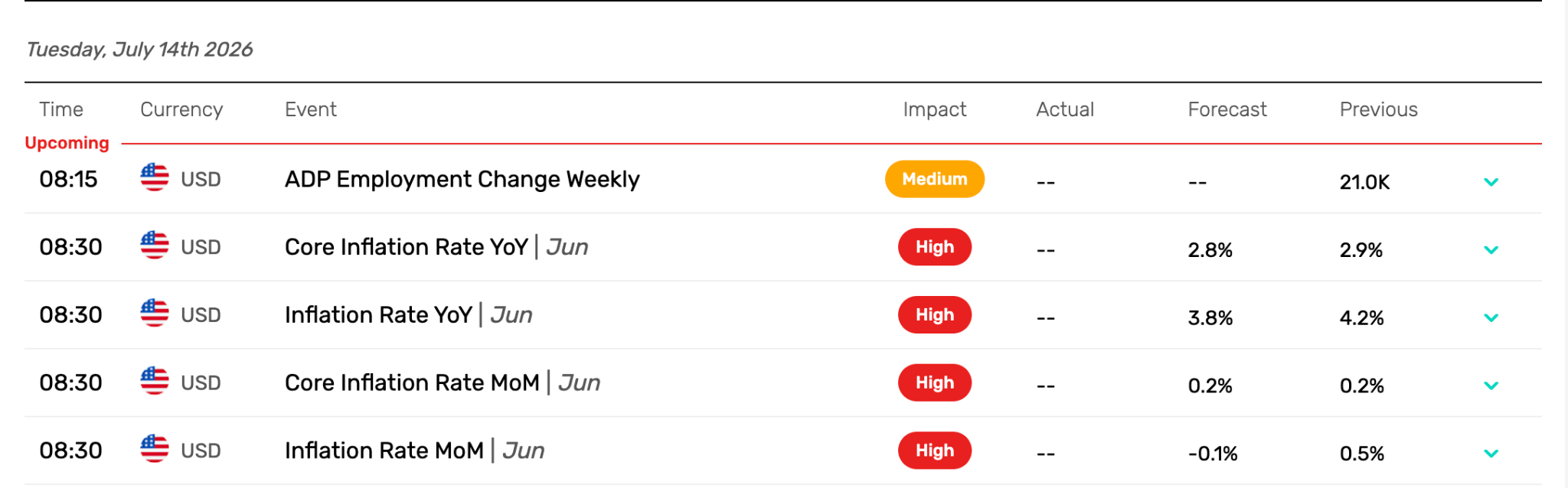 United States Economic Calendar (This Week)