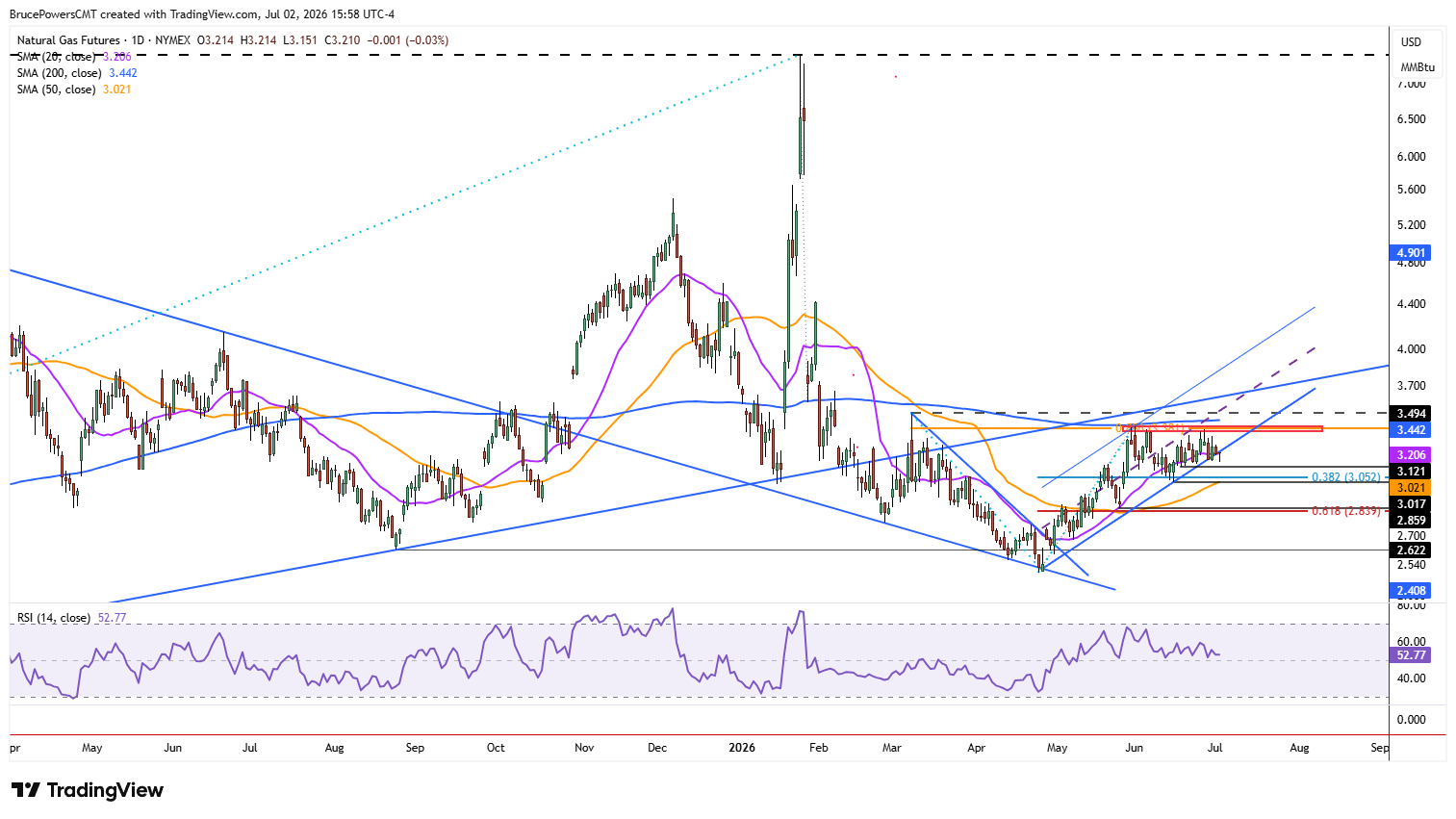 Natural gas futures daily chart shows larger trend structure. Source: TradingView