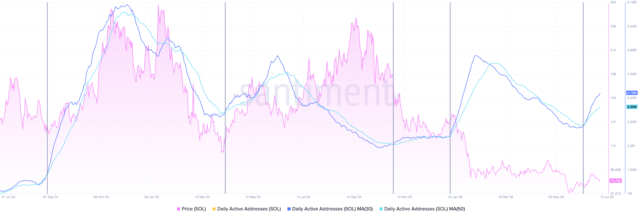 Solana Daily Active Addresses