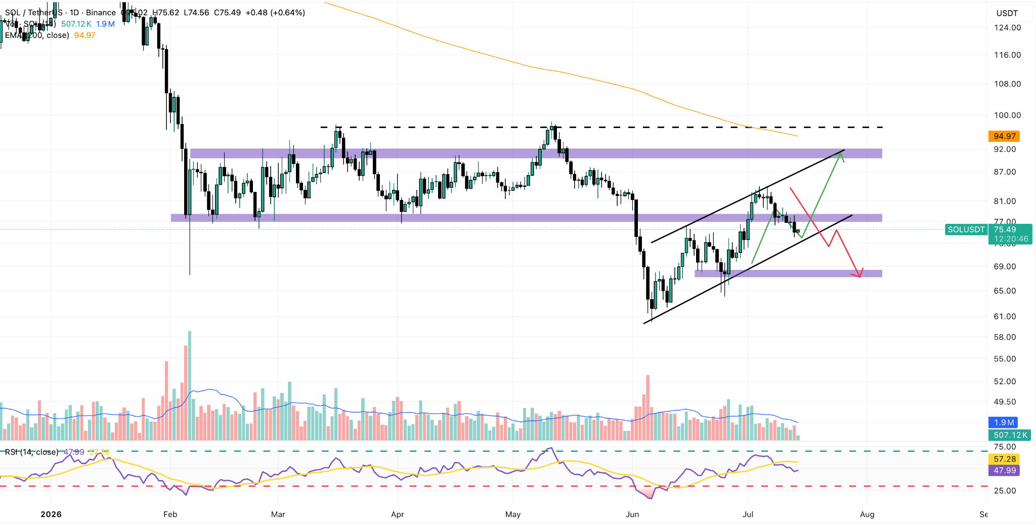 SOL/USDT Daily Chart